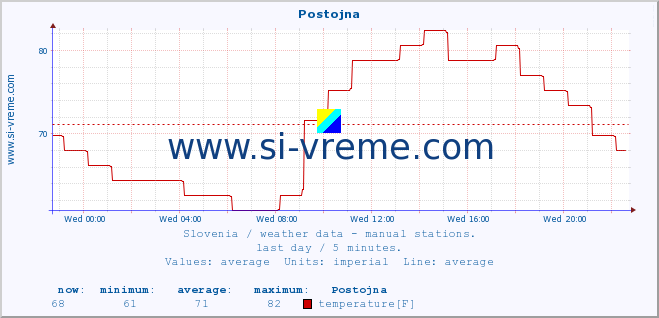  :: Postojna :: temperature | humidity | wind direction | wind speed | wind gusts | air pressure | precipitation | dew point :: last day / 5 minutes.