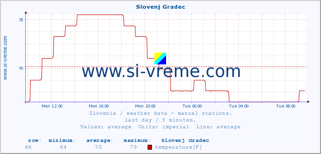  :: Slovenj Gradec :: temperature | humidity | wind direction | wind speed | wind gusts | air pressure | precipitation | dew point :: last day / 5 minutes.