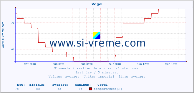  :: Vogel :: temperature | humidity | wind direction | wind speed | wind gusts | air pressure | precipitation | dew point :: last day / 5 minutes.