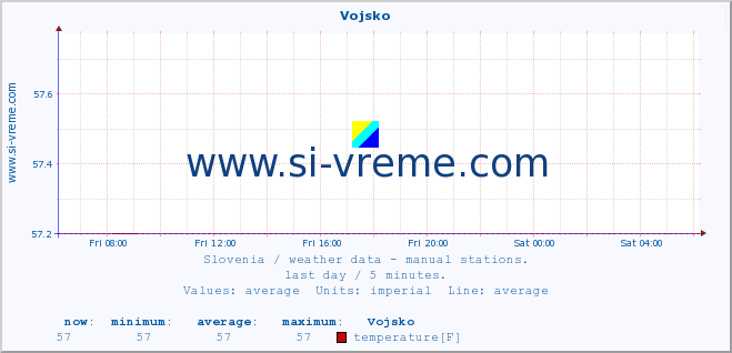  :: Vojsko :: temperature | humidity | wind direction | wind speed | wind gusts | air pressure | precipitation | dew point :: last day / 5 minutes.