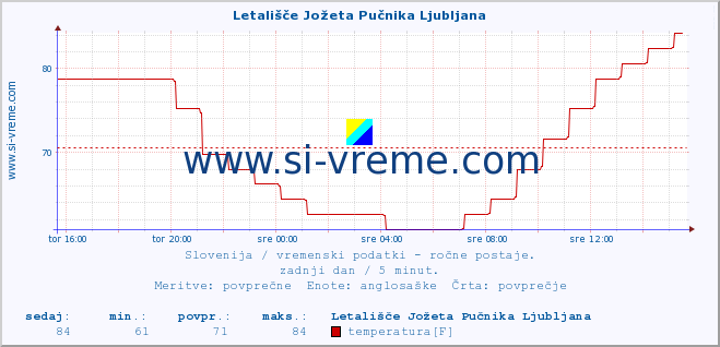 POVPREČJE :: Letališče Jožeta Pučnika Ljubljana :: temperatura | vlaga | smer vetra | hitrost vetra | sunki vetra | tlak | padavine | temp. rosišča :: zadnji dan / 5 minut.