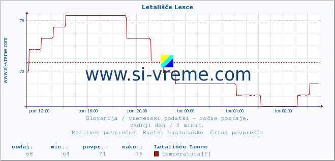 POVPREČJE :: Letališče Lesce :: temperatura | vlaga | smer vetra | hitrost vetra | sunki vetra | tlak | padavine | temp. rosišča :: zadnji dan / 5 minut.