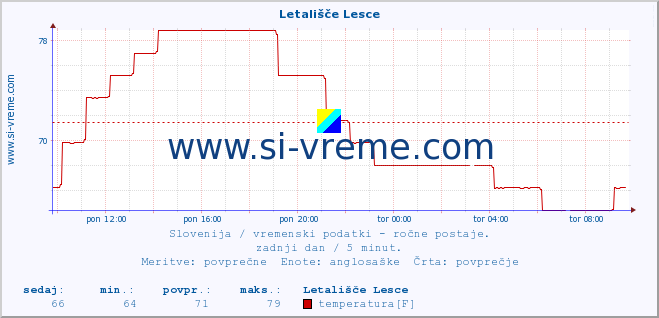 POVPREČJE :: Letališče Lesce :: temperatura | vlaga | smer vetra | hitrost vetra | sunki vetra | tlak | padavine | temp. rosišča :: zadnji dan / 5 minut.