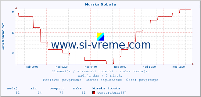 POVPREČJE :: Murska Sobota :: temperatura | vlaga | smer vetra | hitrost vetra | sunki vetra | tlak | padavine | temp. rosišča :: zadnji dan / 5 minut.