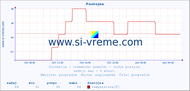 POVPREČJE :: Postojna :: temperatura | vlaga | smer vetra | hitrost vetra | sunki vetra | tlak | padavine | temp. rosišča :: zadnji dan / 5 minut.