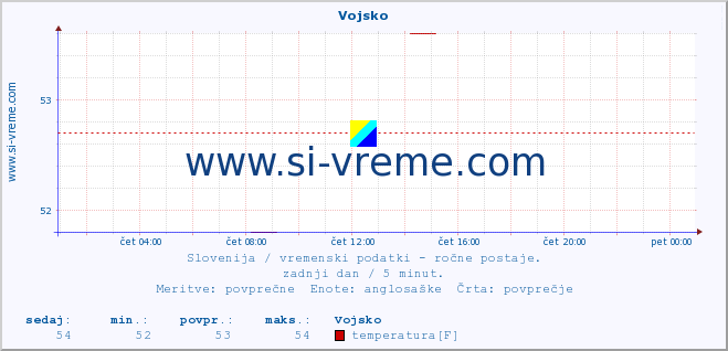 POVPREČJE :: Vojsko :: temperatura | vlaga | smer vetra | hitrost vetra | sunki vetra | tlak | padavine | temp. rosišča :: zadnji dan / 5 minut.