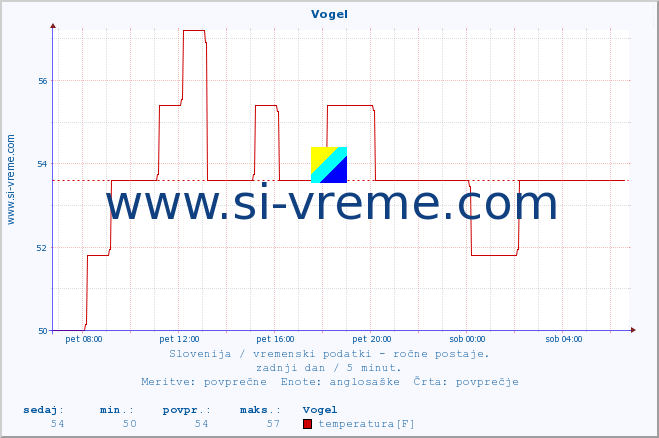 POVPREČJE :: Vogel :: temperatura | vlaga | smer vetra | hitrost vetra | sunki vetra | tlak | padavine | temp. rosišča :: zadnji dan / 5 minut.