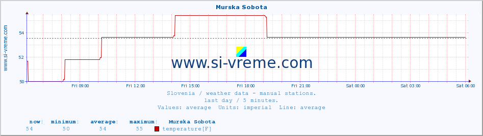  :: Murska Sobota :: temperature | humidity | wind direction | wind speed | wind gusts | air pressure | precipitation | dew point :: last day / 5 minutes.