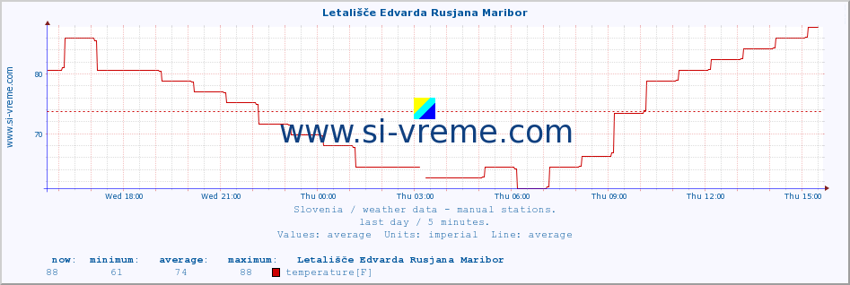  :: Letališče Edvarda Rusjana Maribor :: temperature | humidity | wind direction | wind speed | wind gusts | air pressure | precipitation | dew point :: last day / 5 minutes.