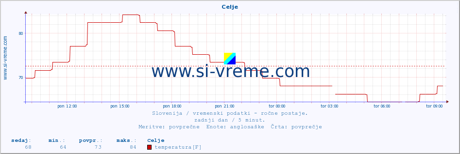 POVPREČJE :: Celje :: temperatura | vlaga | smer vetra | hitrost vetra | sunki vetra | tlak | padavine | temp. rosišča :: zadnji dan / 5 minut.