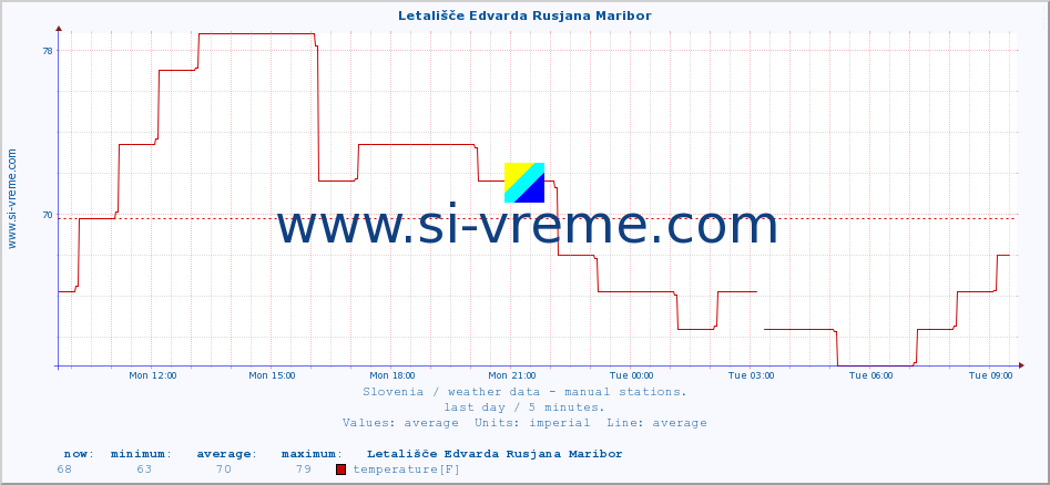  :: Letališče Edvarda Rusjana Maribor :: temperature | humidity | wind direction | wind speed | wind gusts | air pressure | precipitation | dew point :: last day / 5 minutes.