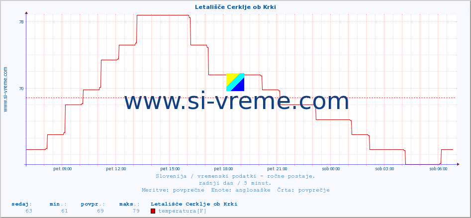 POVPREČJE :: Letališče Cerklje ob Krki :: temperatura | vlaga | smer vetra | hitrost vetra | sunki vetra | tlak | padavine | temp. rosišča :: zadnji dan / 5 minut.