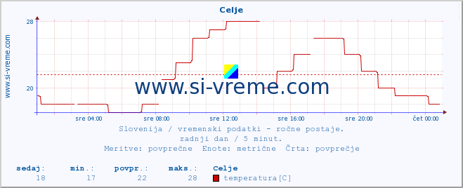 POVPREČJE :: Celje :: temperatura | vlaga | smer vetra | hitrost vetra | sunki vetra | tlak | padavine | temp. rosišča :: zadnji dan / 5 minut.