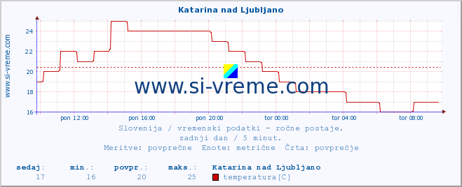 POVPREČJE :: Katarina nad Ljubljano :: temperatura | vlaga | smer vetra | hitrost vetra | sunki vetra | tlak | padavine | temp. rosišča :: zadnji dan / 5 minut.