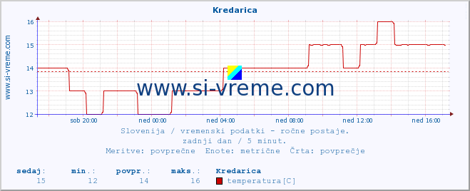 POVPREČJE :: Kredarica :: temperatura | vlaga | smer vetra | hitrost vetra | sunki vetra | tlak | padavine | temp. rosišča :: zadnji dan / 5 minut.