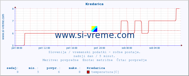 POVPREČJE :: Kredarica :: temperatura | vlaga | smer vetra | hitrost vetra | sunki vetra | tlak | padavine | temp. rosišča :: zadnji dan / 5 minut.