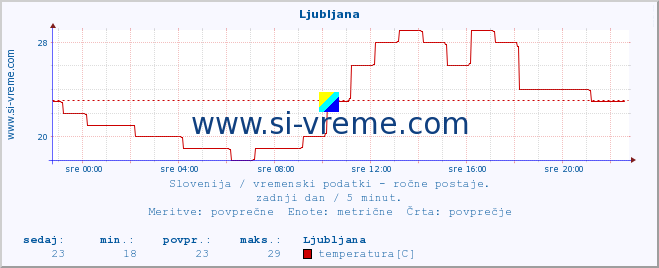 POVPREČJE :: Ljubljana :: temperatura | vlaga | smer vetra | hitrost vetra | sunki vetra | tlak | padavine | temp. rosišča :: zadnji dan / 5 minut.