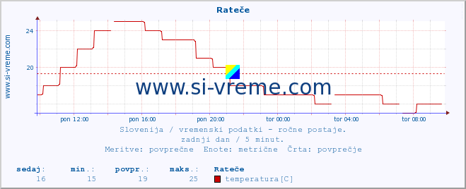 POVPREČJE :: Rateče :: temperatura | vlaga | smer vetra | hitrost vetra | sunki vetra | tlak | padavine | temp. rosišča :: zadnji dan / 5 minut.