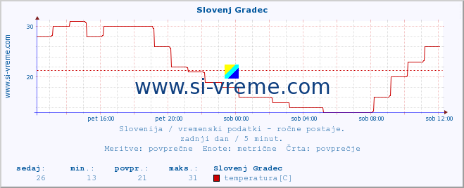 POVPREČJE :: Slovenj Gradec :: temperatura | vlaga | smer vetra | hitrost vetra | sunki vetra | tlak | padavine | temp. rosišča :: zadnji dan / 5 minut.