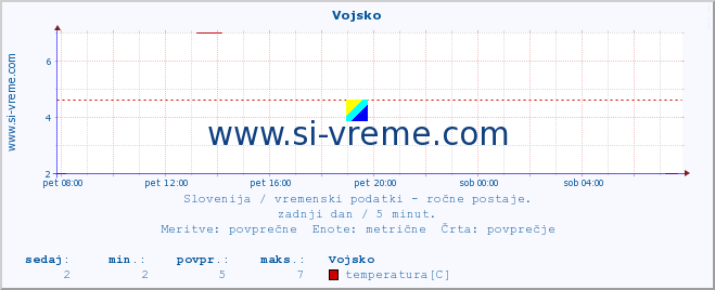 POVPREČJE :: Vojsko :: temperatura | vlaga | smer vetra | hitrost vetra | sunki vetra | tlak | padavine | temp. rosišča :: zadnji dan / 5 minut.