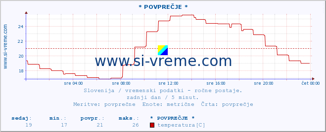 POVPREČJE :: * POVPREČJE * :: temperatura | vlaga | smer vetra | hitrost vetra | sunki vetra | tlak | padavine | temp. rosišča :: zadnji dan / 5 minut.