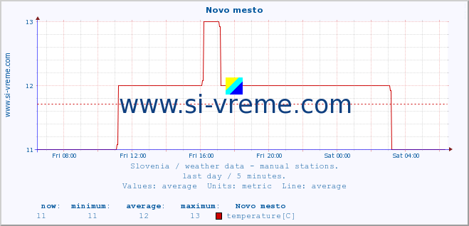  :: Novo mesto :: temperature | humidity | wind direction | wind speed | wind gusts | air pressure | precipitation | dew point :: last day / 5 minutes.