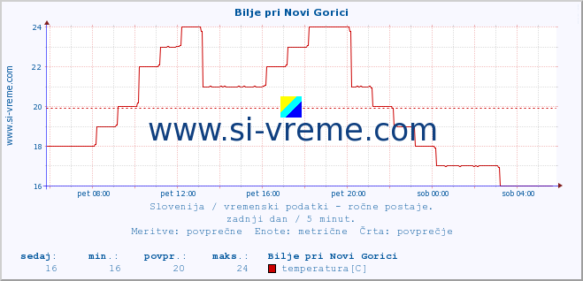 POVPREČJE :: Bilje pri Novi Gorici :: temperatura | vlaga | smer vetra | hitrost vetra | sunki vetra | tlak | padavine | temp. rosišča :: zadnji dan / 5 minut.