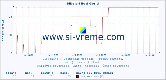 POVPREČJE :: Bilje pri Novi Gorici :: temperatura | vlaga | smer vetra | hitrost vetra | sunki vetra | tlak | padavine | temp. rosišča :: zadnji dan / 5 minut.