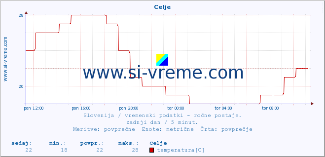 POVPREČJE :: Celje :: temperatura | vlaga | smer vetra | hitrost vetra | sunki vetra | tlak | padavine | temp. rosišča :: zadnji dan / 5 minut.