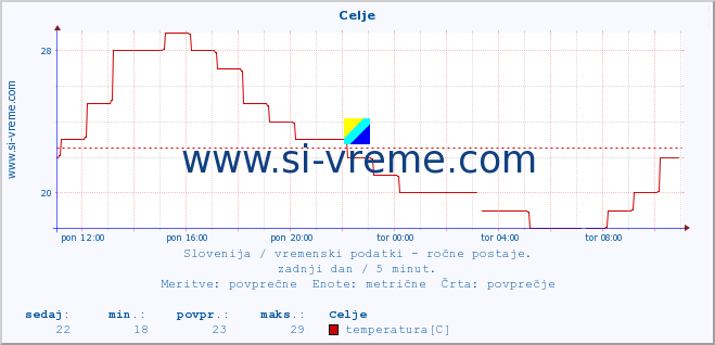 POVPREČJE :: Celje :: temperatura | vlaga | smer vetra | hitrost vetra | sunki vetra | tlak | padavine | temp. rosišča :: zadnji dan / 5 minut.