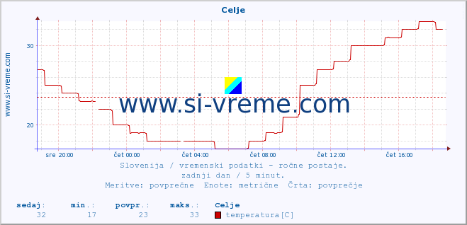 POVPREČJE :: Celje :: temperatura | vlaga | smer vetra | hitrost vetra | sunki vetra | tlak | padavine | temp. rosišča :: zadnji dan / 5 minut.