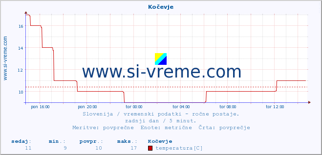 POVPREČJE :: Kočevje :: temperatura | vlaga | smer vetra | hitrost vetra | sunki vetra | tlak | padavine | temp. rosišča :: zadnji dan / 5 minut.