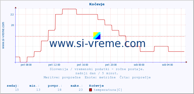 POVPREČJE :: Kočevje :: temperatura | vlaga | smer vetra | hitrost vetra | sunki vetra | tlak | padavine | temp. rosišča :: zadnji dan / 5 minut.