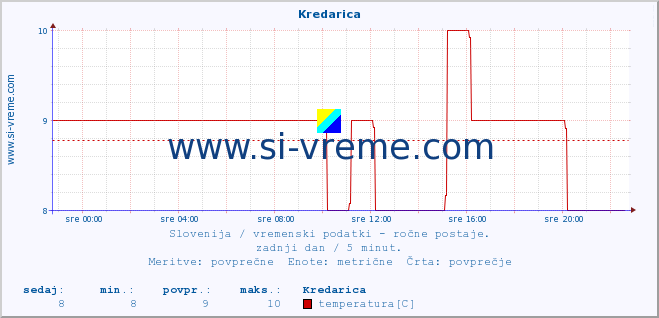 POVPREČJE :: Kredarica :: temperatura | vlaga | smer vetra | hitrost vetra | sunki vetra | tlak | padavine | temp. rosišča :: zadnji dan / 5 minut.