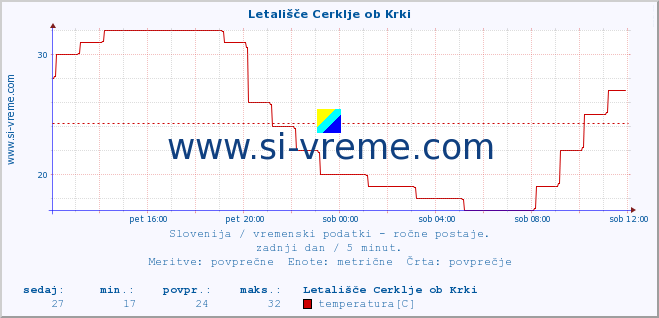 POVPREČJE :: Letališče Cerklje ob Krki :: temperatura | vlaga | smer vetra | hitrost vetra | sunki vetra | tlak | padavine | temp. rosišča :: zadnji dan / 5 minut.