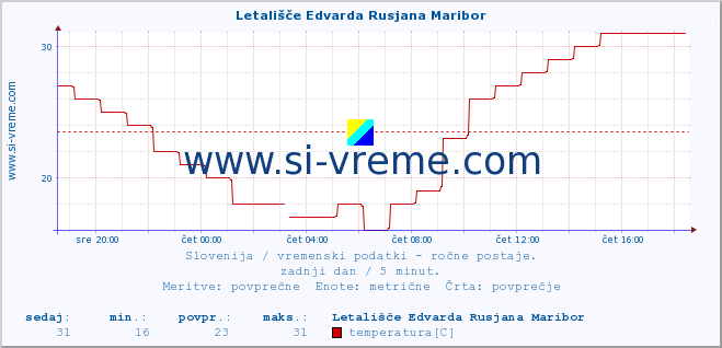 POVPREČJE :: Letališče Edvarda Rusjana Maribor :: temperatura | vlaga | smer vetra | hitrost vetra | sunki vetra | tlak | padavine | temp. rosišča :: zadnji dan / 5 minut.