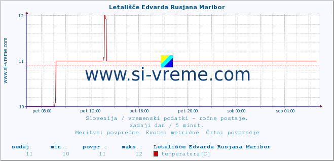 POVPREČJE :: Letališče Edvarda Rusjana Maribor :: temperatura | vlaga | smer vetra | hitrost vetra | sunki vetra | tlak | padavine | temp. rosišča :: zadnji dan / 5 minut.