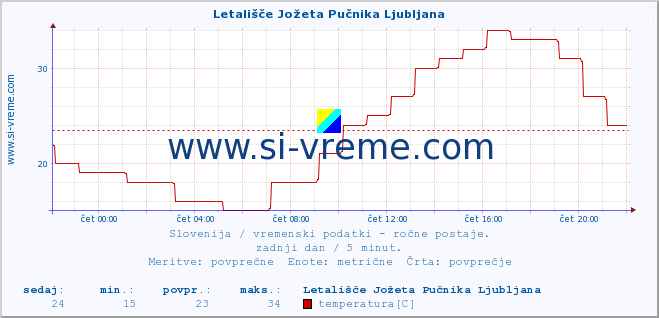 POVPREČJE :: Letališče Jožeta Pučnika Ljubljana :: temperatura | vlaga | smer vetra | hitrost vetra | sunki vetra | tlak | padavine | temp. rosišča :: zadnji dan / 5 minut.