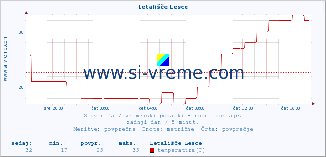 POVPREČJE :: Letališče Lesce :: temperatura | vlaga | smer vetra | hitrost vetra | sunki vetra | tlak | padavine | temp. rosišča :: zadnji dan / 5 minut.