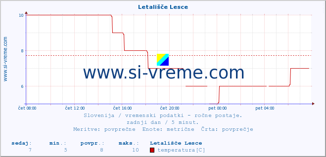 POVPREČJE :: Letališče Lesce :: temperatura | vlaga | smer vetra | hitrost vetra | sunki vetra | tlak | padavine | temp. rosišča :: zadnji dan / 5 minut.