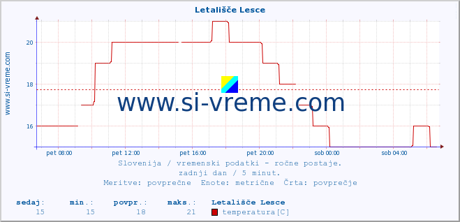 POVPREČJE :: Letališče Lesce :: temperatura | vlaga | smer vetra | hitrost vetra | sunki vetra | tlak | padavine | temp. rosišča :: zadnji dan / 5 minut.