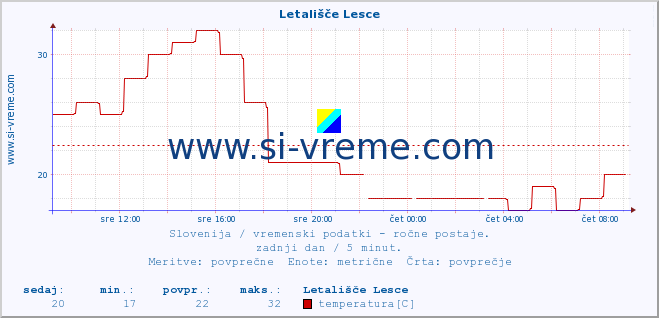 POVPREČJE :: Letališče Lesce :: temperatura | vlaga | smer vetra | hitrost vetra | sunki vetra | tlak | padavine | temp. rosišča :: zadnji dan / 5 minut.