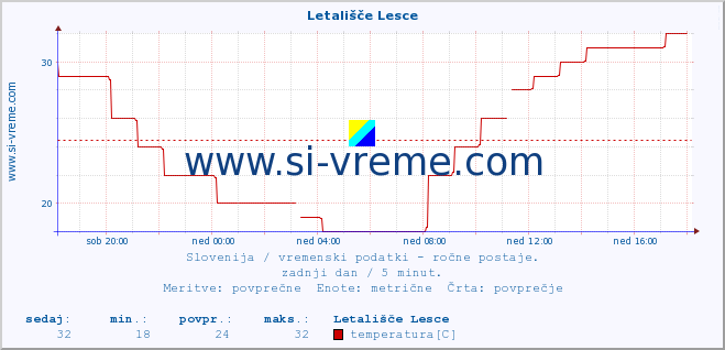 POVPREČJE :: Letališče Lesce :: temperatura | vlaga | smer vetra | hitrost vetra | sunki vetra | tlak | padavine | temp. rosišča :: zadnji dan / 5 minut.