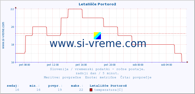 POVPREČJE :: Letališče Portorož :: temperatura | vlaga | smer vetra | hitrost vetra | sunki vetra | tlak | padavine | temp. rosišča :: zadnji dan / 5 minut.