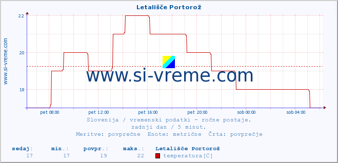 POVPREČJE :: Letališče Portorož :: temperatura | vlaga | smer vetra | hitrost vetra | sunki vetra | tlak | padavine | temp. rosišča :: zadnji dan / 5 minut.