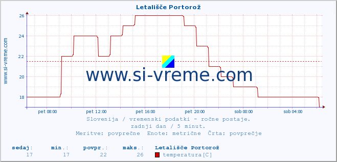 POVPREČJE :: Letališče Portorož :: temperatura | vlaga | smer vetra | hitrost vetra | sunki vetra | tlak | padavine | temp. rosišča :: zadnji dan / 5 minut.