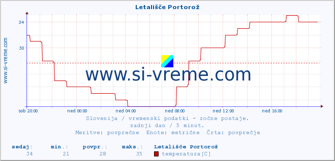 POVPREČJE :: Letališče Portorož :: temperatura | vlaga | smer vetra | hitrost vetra | sunki vetra | tlak | padavine | temp. rosišča :: zadnji dan / 5 minut.