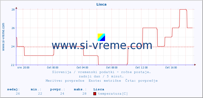 POVPREČJE :: Lisca :: temperatura | vlaga | smer vetra | hitrost vetra | sunki vetra | tlak | padavine | temp. rosišča :: zadnji dan / 5 minut.