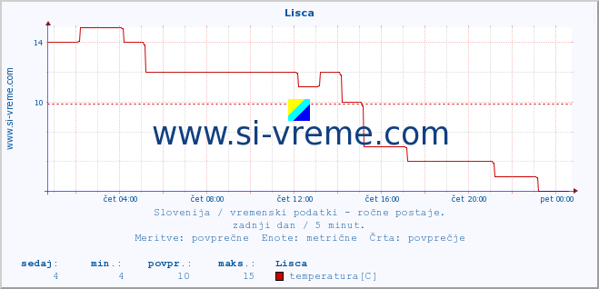 POVPREČJE :: Lisca :: temperatura | vlaga | smer vetra | hitrost vetra | sunki vetra | tlak | padavine | temp. rosišča :: zadnji dan / 5 minut.