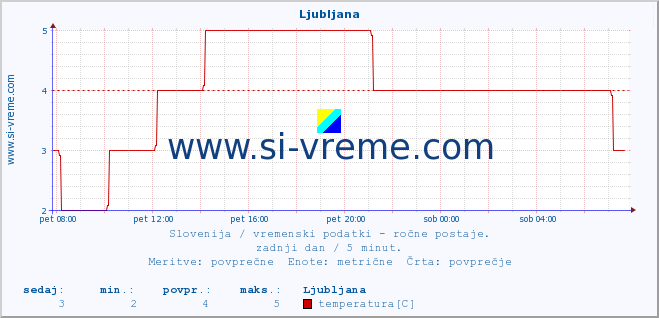 POVPREČJE :: Ljubljana :: temperatura | vlaga | smer vetra | hitrost vetra | sunki vetra | tlak | padavine | temp. rosišča :: zadnji dan / 5 minut.